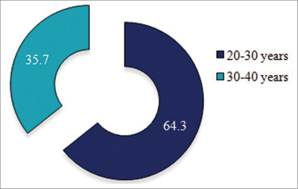 Distribution of age groups among postpartum mothers.