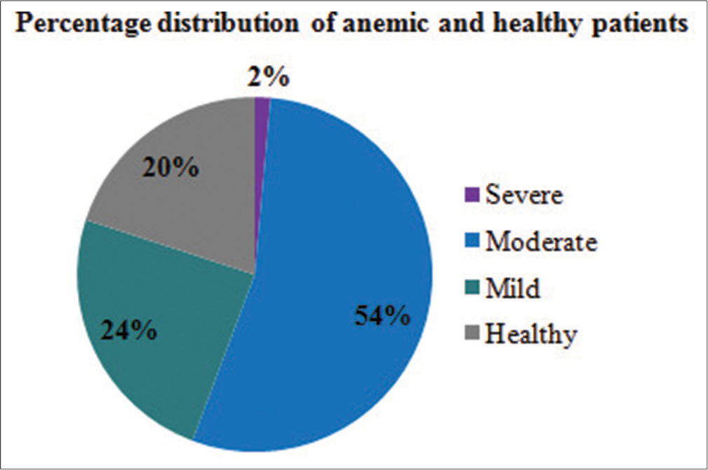 Distribution of various stages of anemia among postpartum patients.