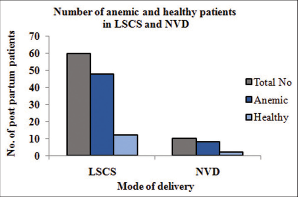 Postpartum anemic and healthy patients in LSCS and NVD. LSCS: Lower segment cesarean section, NVD: Normal vaginal delivery.