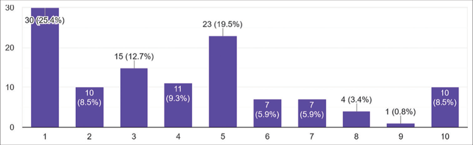 Physician’s (n = 118) consideration adopting mobile health apps in the future.