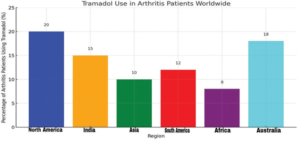 Tramadol use in arthritis patients worldwide.