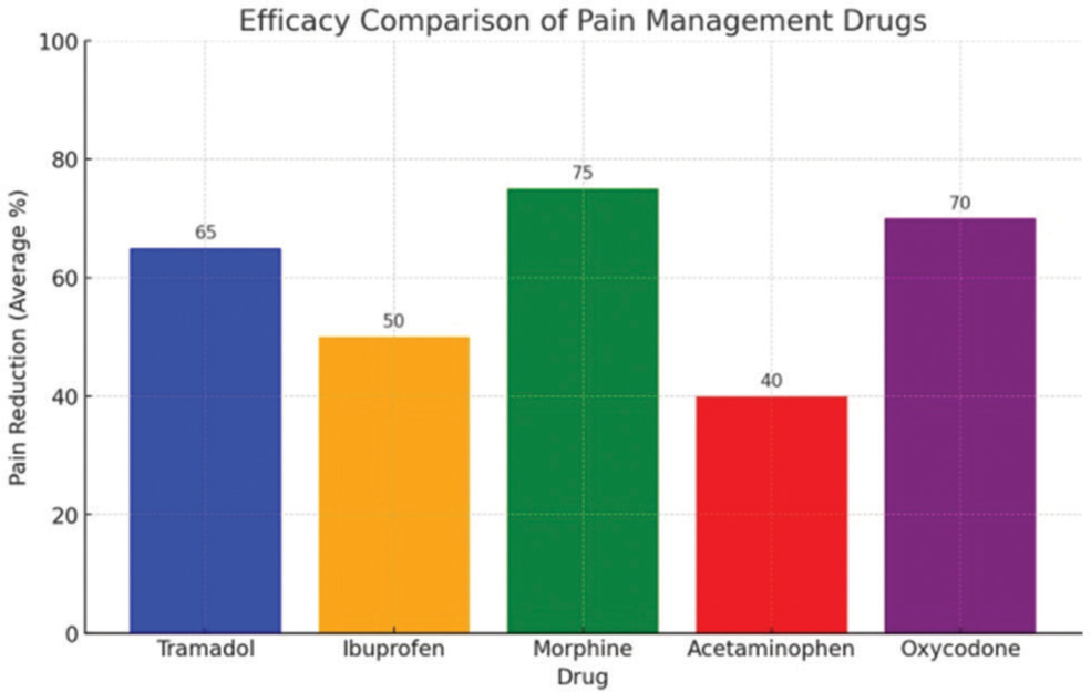 Efficacy comparison of different pain management drugs.