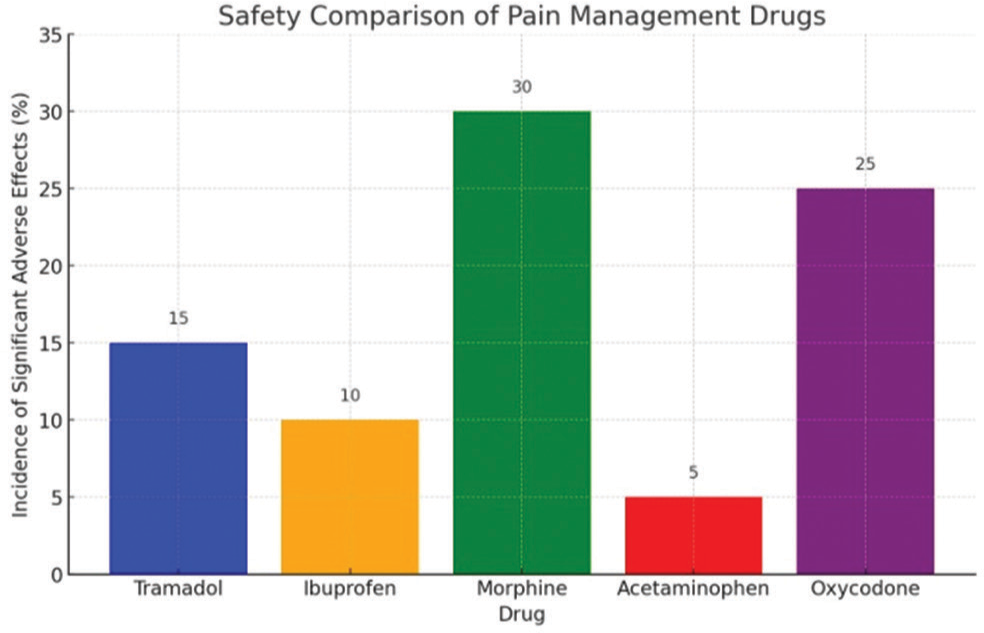 Safety comparison of different pain management drugs.