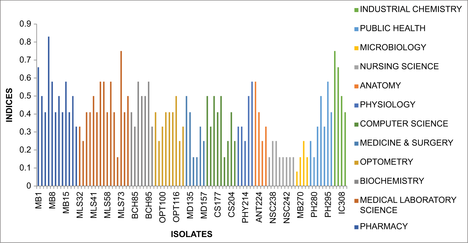 Graph showing multiple antibiotic resistance index Staphylococcus aureus.