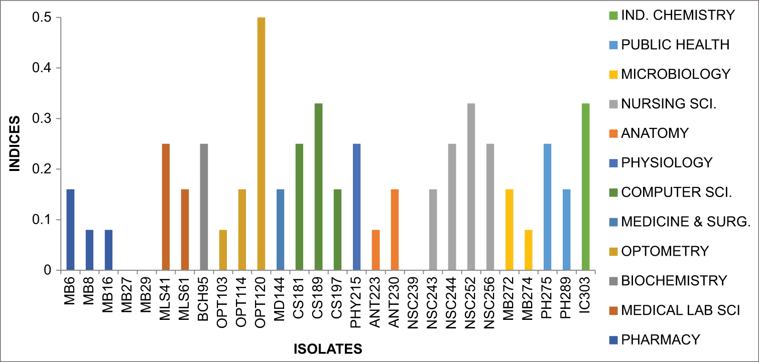 Graph showing multiple antibiotic resistance index Escherichia coli.