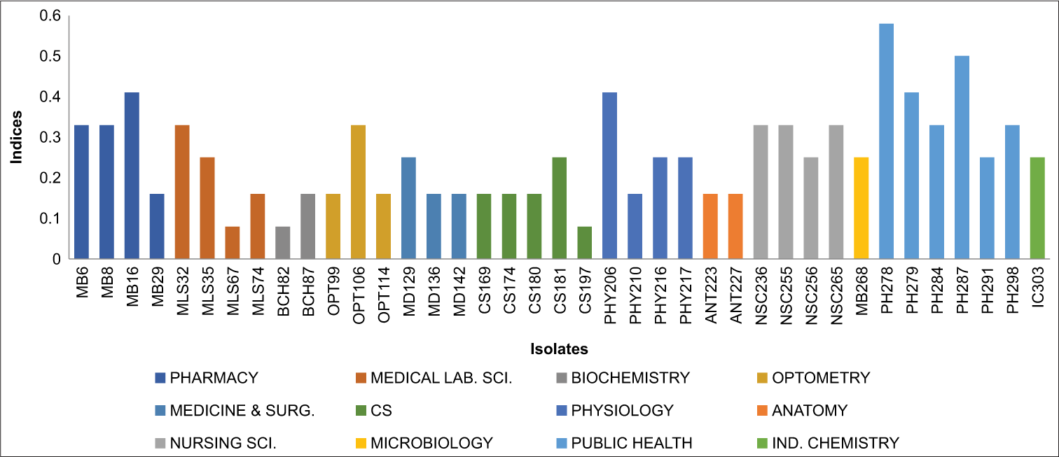 Graph showing multiple antibiotic resistance index Salmonella typhi.