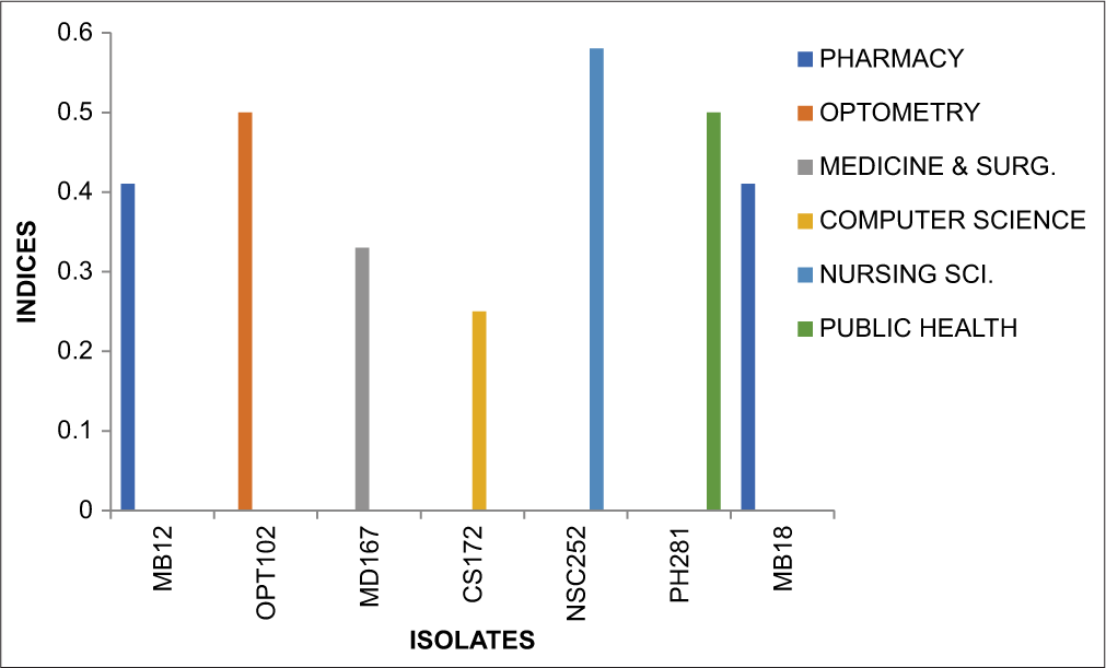 Graph showing multiple antibiotic resistance Index Shigella dysenteriae.