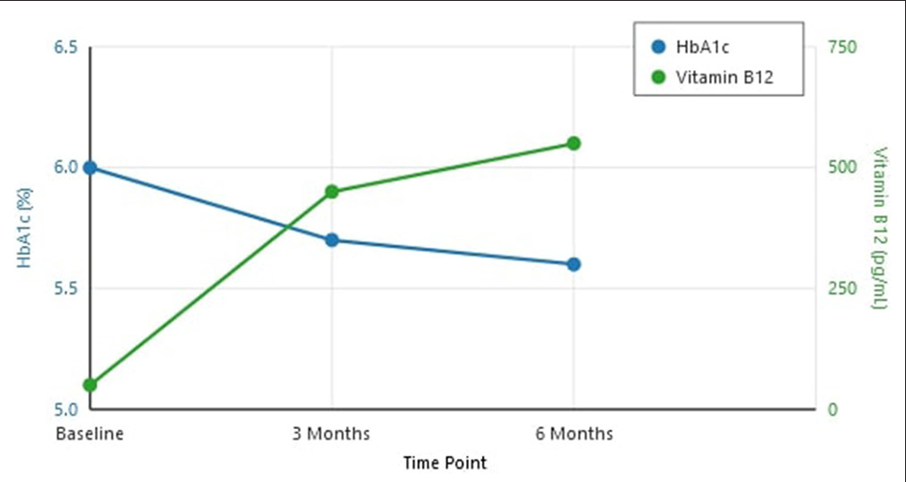 Changes in hemoglobin A1c (HbA1c) and vitamin B12 levels over 6 months.