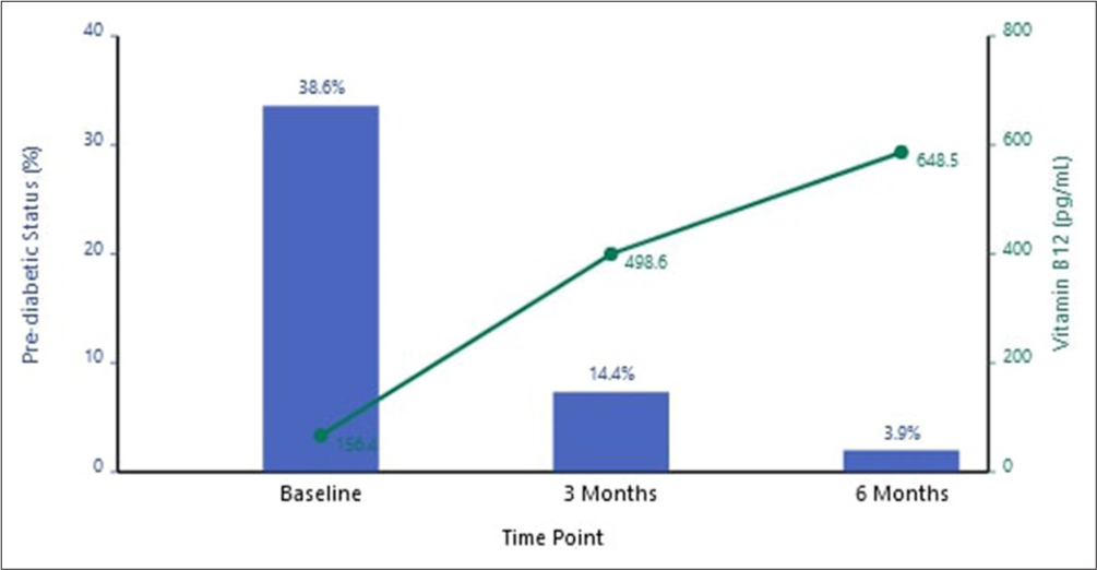 Pre-diabetic status and Vitamin B12 levels over time (Blue bars: Pre-diabetic status, Green line: Vitamin B12 levels).