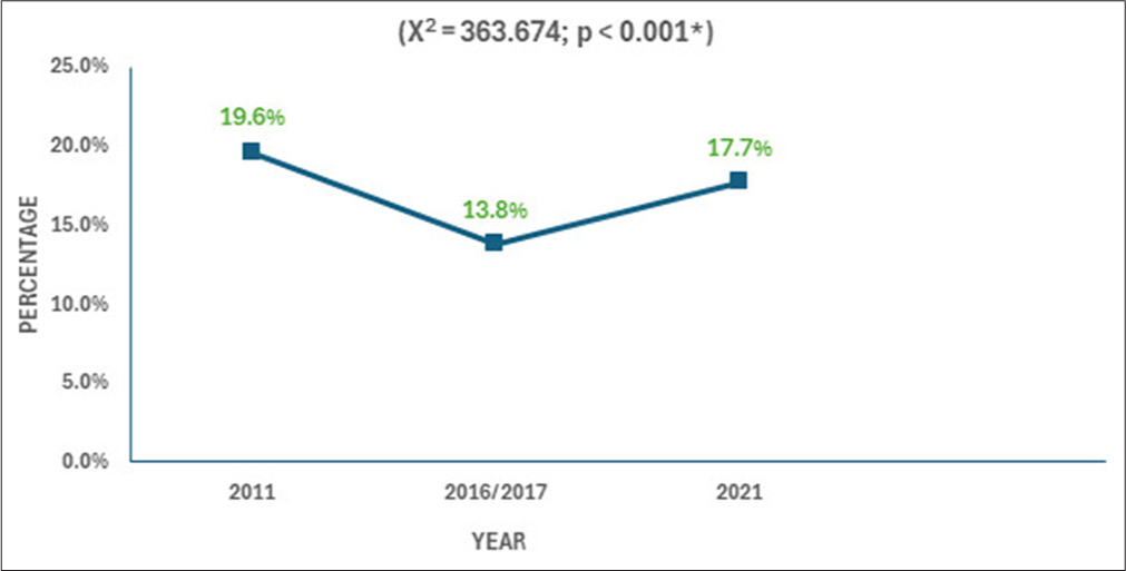 Trend of contraception usage among reproductive aged women 2011–2021. The blue line indicates prevalence of contraceptive use