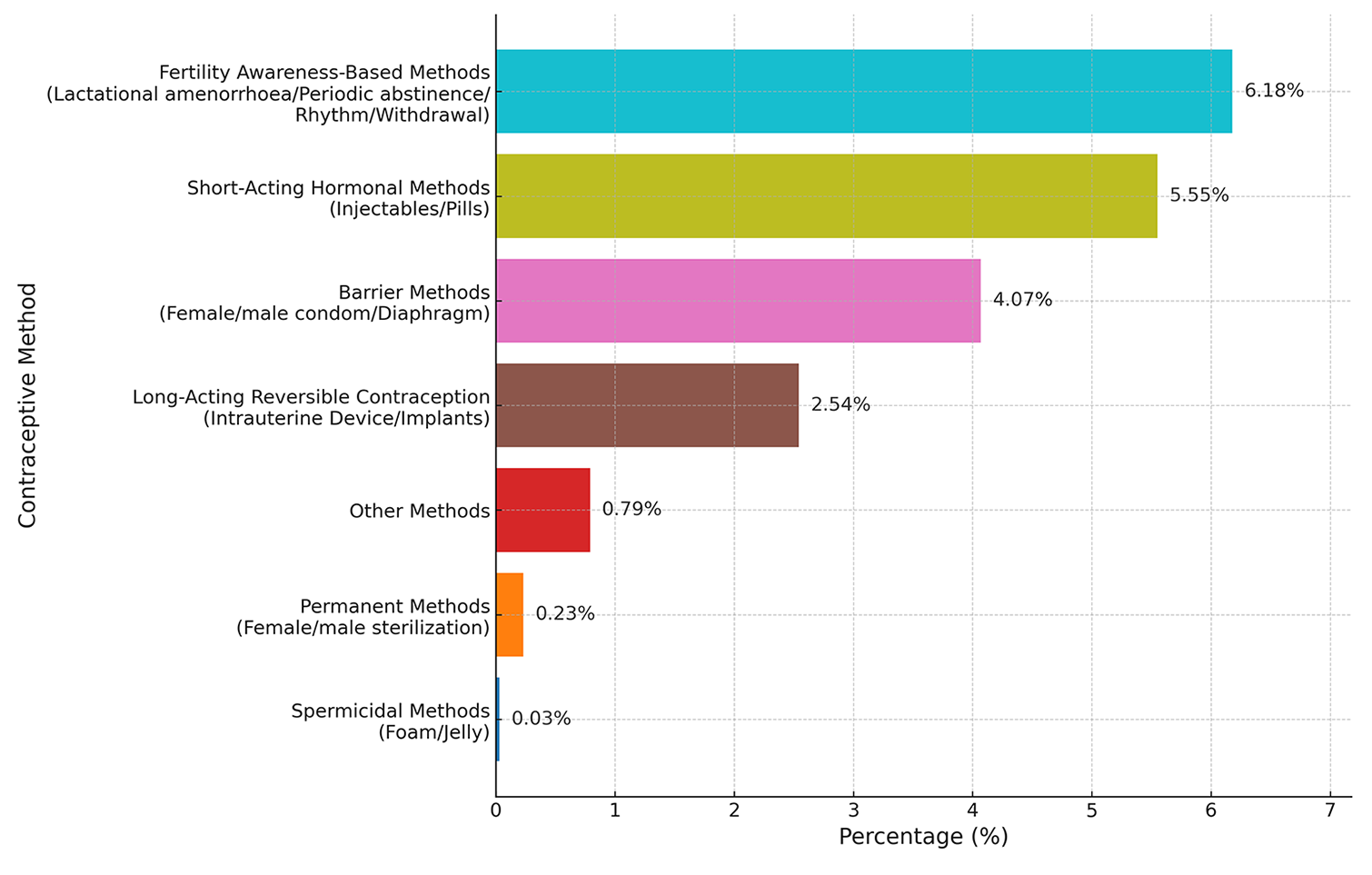 Contraceptive methods use among women of reproductive age.