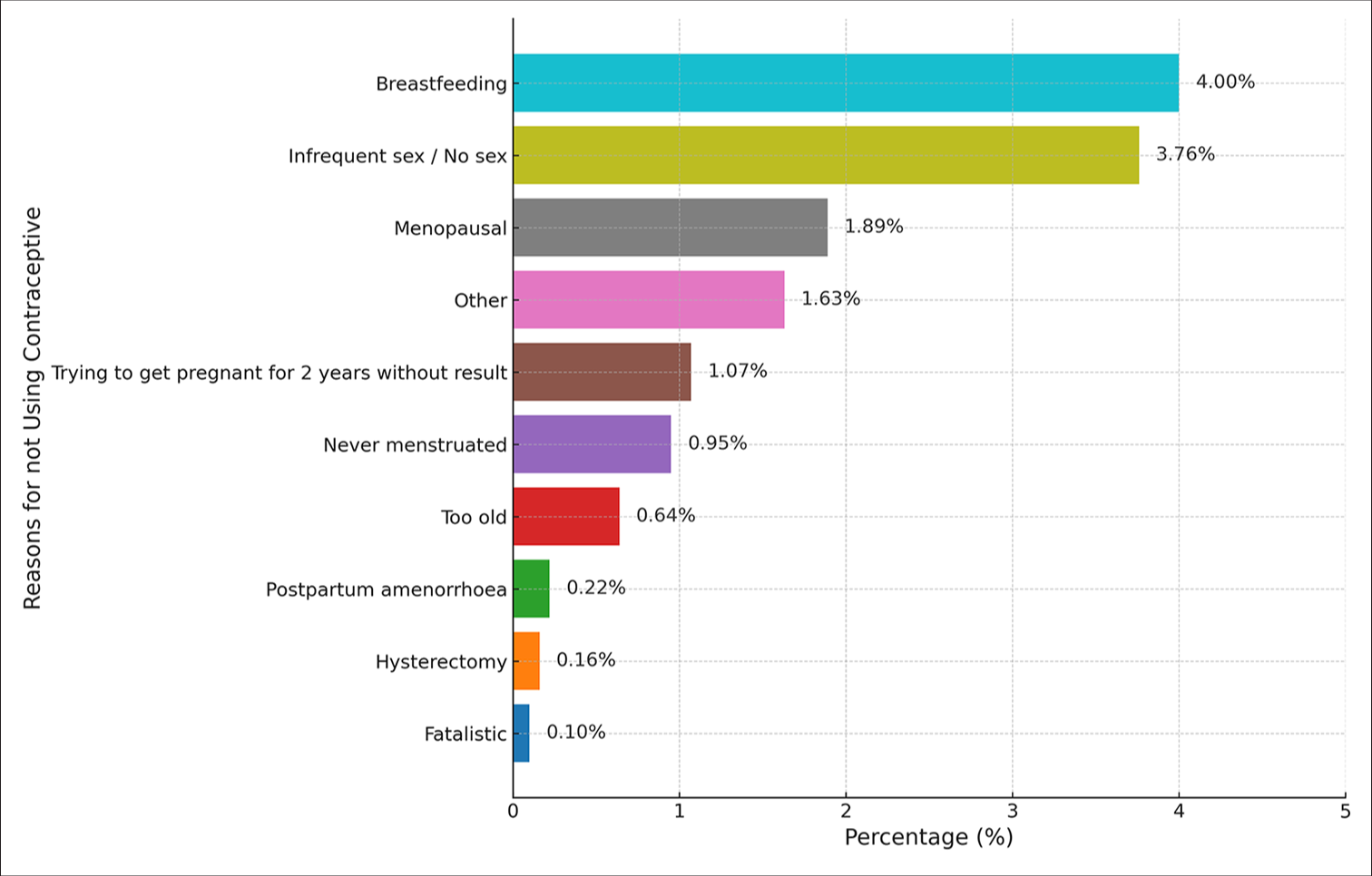 Reasons for not using contraceptive among reproductive aged women.